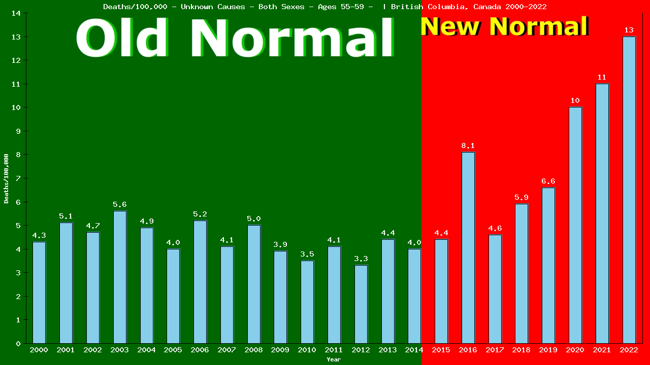 Graph showing Deaths/100,000 Both Sexes 55-59 from Unknown Causes